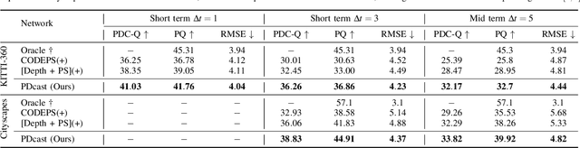 Figure 4 for Panoptic-Depth Forecasting