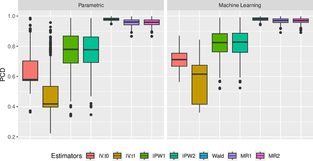 Figure 1 for A Semiparametric Instrumented Difference-in-Differences Approach to Policy Learning