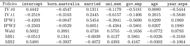 Figure 2 for A Semiparametric Instrumented Difference-in-Differences Approach to Policy Learning