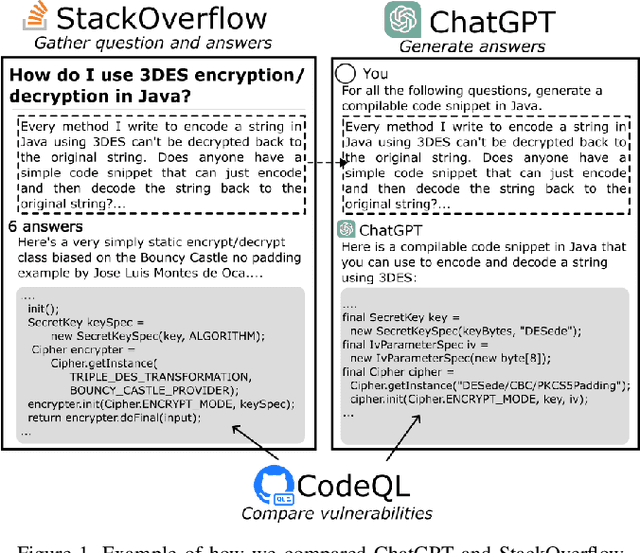 Figure 1 for Just another copy and paste? Comparing the security vulnerabilities of ChatGPT generated code and StackOverflow answers