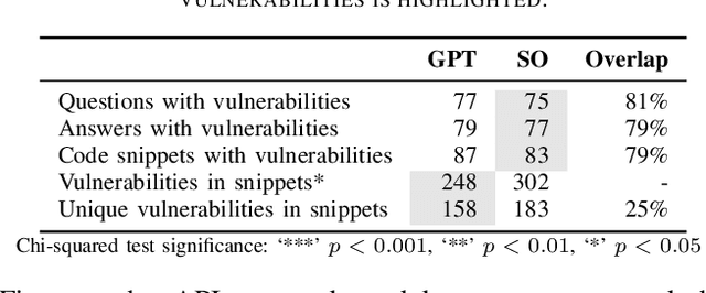 Figure 2 for Just another copy and paste? Comparing the security vulnerabilities of ChatGPT generated code and StackOverflow answers