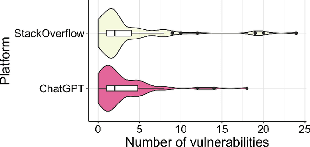 Figure 3 for Just another copy and paste? Comparing the security vulnerabilities of ChatGPT generated code and StackOverflow answers