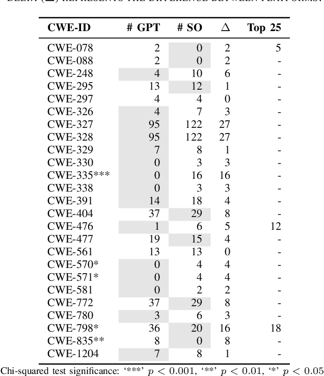 Figure 4 for Just another copy and paste? Comparing the security vulnerabilities of ChatGPT generated code and StackOverflow answers