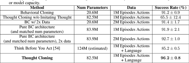 Figure 4 for Thought Cloning: Learning to Think while Acting by Imitating Human Thinking