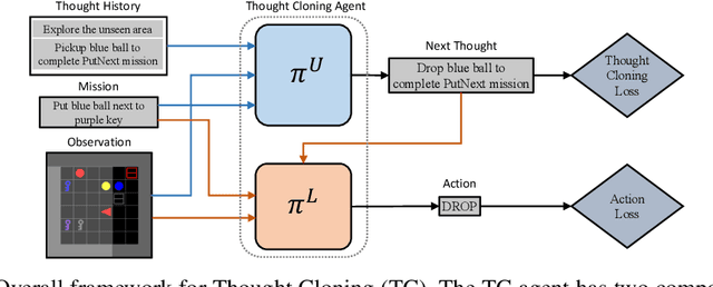 Figure 1 for Thought Cloning: Learning to Think while Acting by Imitating Human Thinking