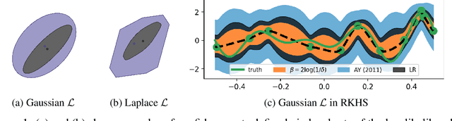 Figure 1 for Likelihood Ratio Confidence Sets for Sequential Decision Making