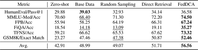 Figure 1 for Federated Instruction Tuning of LLMs with Domain Coverage Augmentation