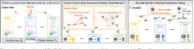 Figure 2 for Federated Instruction Tuning of LLMs with Domain Coverage Augmentation