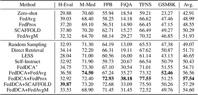 Figure 4 for Federated Instruction Tuning of LLMs with Domain Coverage Augmentation