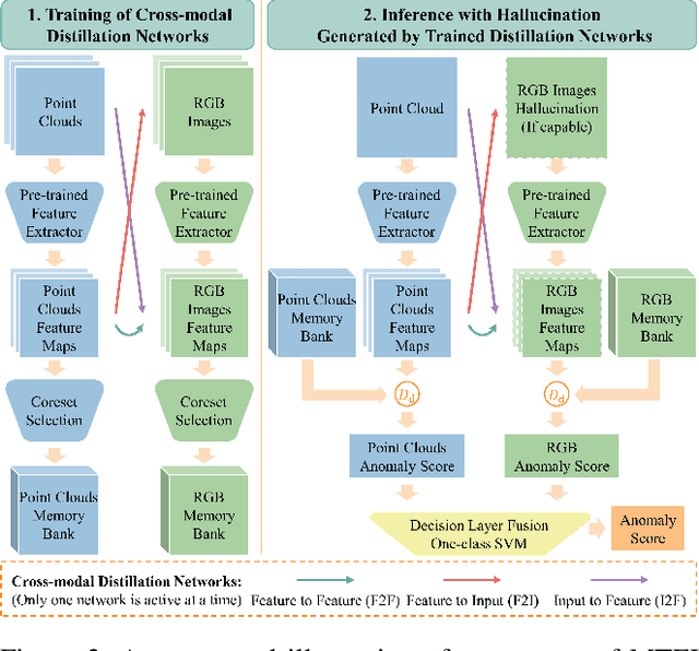 Figure 3 for Cross-Modal Distillation in Industrial Anomaly Detection: Exploring Efficient Multi-Modal IAD