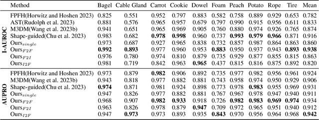 Figure 2 for Cross-Modal Distillation in Industrial Anomaly Detection: Exploring Efficient Multi-Modal IAD