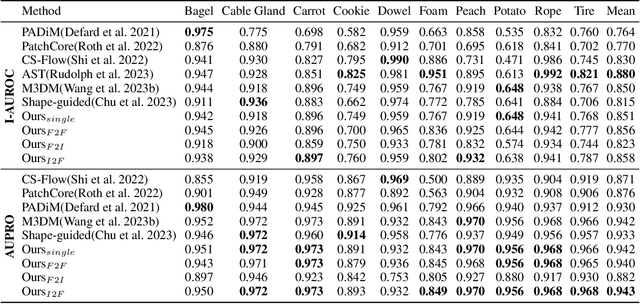 Figure 4 for Cross-Modal Distillation in Industrial Anomaly Detection: Exploring Efficient Multi-Modal IAD