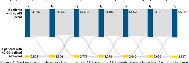 Figure 1 for Automated Dynamic Bayesian Networks for Predicting Acute Kidney Injury Before Onset