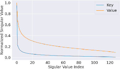 Figure 1 for WeightedKV: Attention Scores Weighted Key-Value Cache Merging for Large Language Models