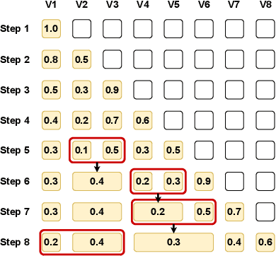 Figure 3 for WeightedKV: Attention Scores Weighted Key-Value Cache Merging for Large Language Models