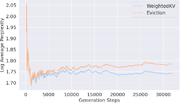 Figure 4 for WeightedKV: Attention Scores Weighted Key-Value Cache Merging for Large Language Models