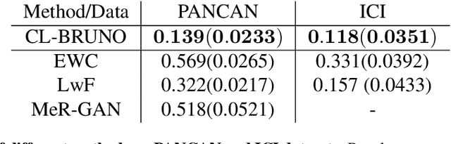 Figure 4 for Continual learning via probabilistic exchangeable sequence modelling