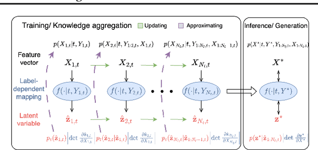 Figure 1 for Continual learning via probabilistic exchangeable sequence modelling