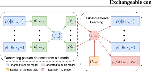Figure 3 for Continual learning via probabilistic exchangeable sequence modelling