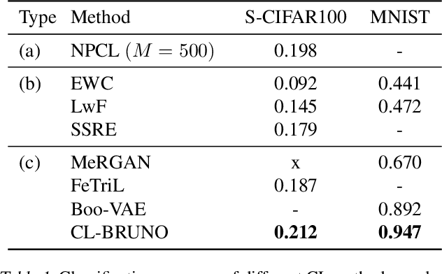 Figure 2 for Continual learning via probabilistic exchangeable sequence modelling