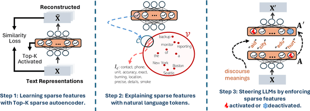 Figure 3 for Interpreting and Steering LLMs with Mutual Information-based Explanations on Sparse Autoencoders