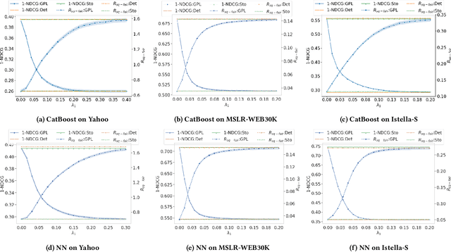 Figure 2 for Fair Learning to Rank with Distribution-free Risk Control