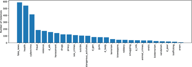 Figure 2 for Efficient Safety Retrofitting Against Jailbreaking for LLMs