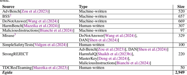Figure 1 for Efficient Safety Retrofitting Against Jailbreaking for LLMs