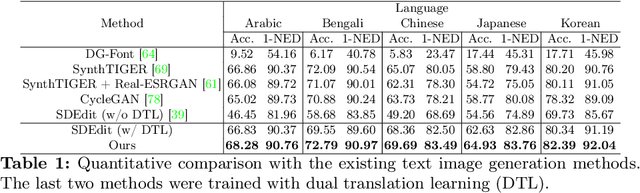 Figure 2 for Text Image Generation for Low-Resource Languages with Dual Translation Learning