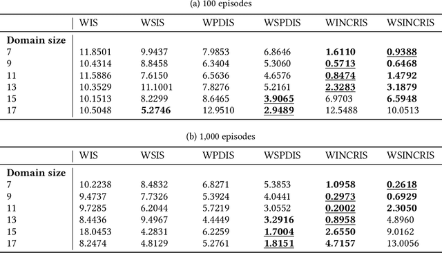 Figure 3 for Low Variance Off-policy Evaluation with State-based Importance Sampling