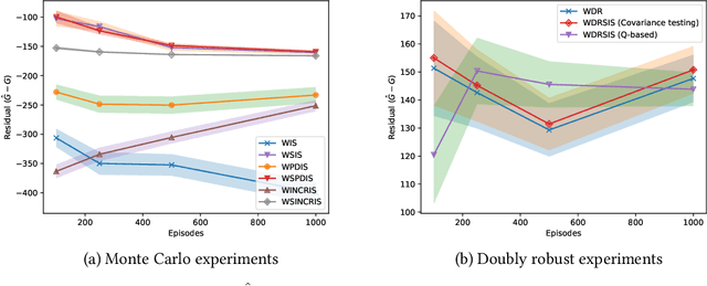 Figure 4 for Low Variance Off-policy Evaluation with State-based Importance Sampling