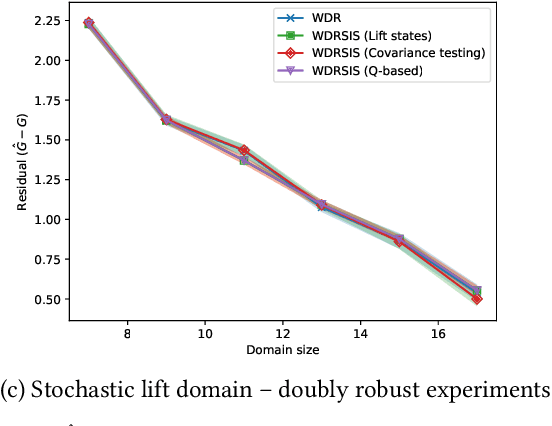 Figure 1 for Low Variance Off-policy Evaluation with State-based Importance Sampling