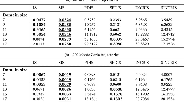 Figure 2 for Low Variance Off-policy Evaluation with State-based Importance Sampling