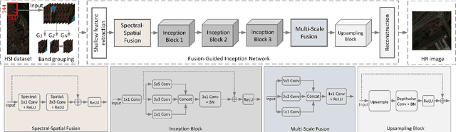 Figure 1 for A Fusion-Guided Inception Network for Hyperspectral Image Super-Resolution