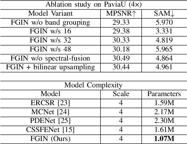 Figure 2 for A Fusion-Guided Inception Network for Hyperspectral Image Super-Resolution