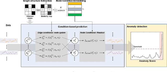Figure 1 for Edge Conditional Node Update Graph Neural Network for Multi-variate Time Series Anomaly Detection