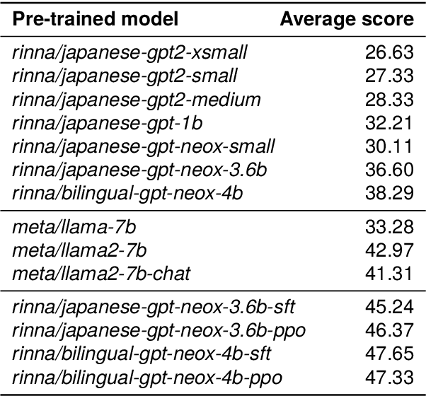 Figure 3 for Release of Pre-Trained Models for the Japanese Language