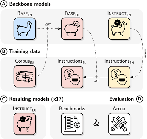 Figure 1 for Instructing Large Language Models for Low-Resource Languages: A Systematic Study for Basque