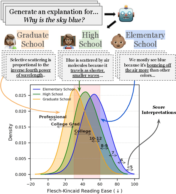 Figure 1 for ELI-Why: Evaluating the Pedagogical Utility of Language Model Explanations