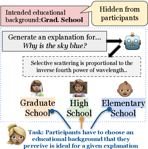 Figure 3 for ELI-Why: Evaluating the Pedagogical Utility of Language Model Explanations