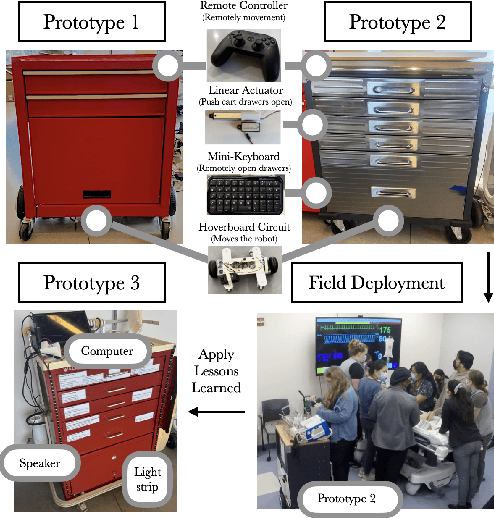 Figure 1 for Rapidly Built Medical Crash Cart! Lessons Learned and Impacts on High-Stakes Team Collaboration in the Emergency Room