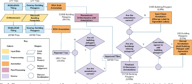 Figure 2 for CRASAR-U-DROIDs: A Large Scale Benchmark Dataset for Building Alignment and Damage Assessment in Georectified sUAS Imagery