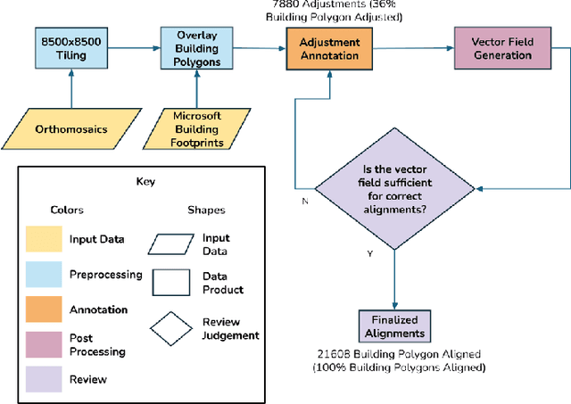 Figure 4 for CRASAR-U-DROIDs: A Large Scale Benchmark Dataset for Building Alignment and Damage Assessment in Georectified sUAS Imagery