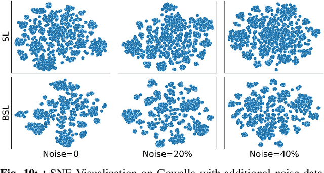 Figure 2 for BSL: Understanding and Improving Softmax Loss for Recommendation