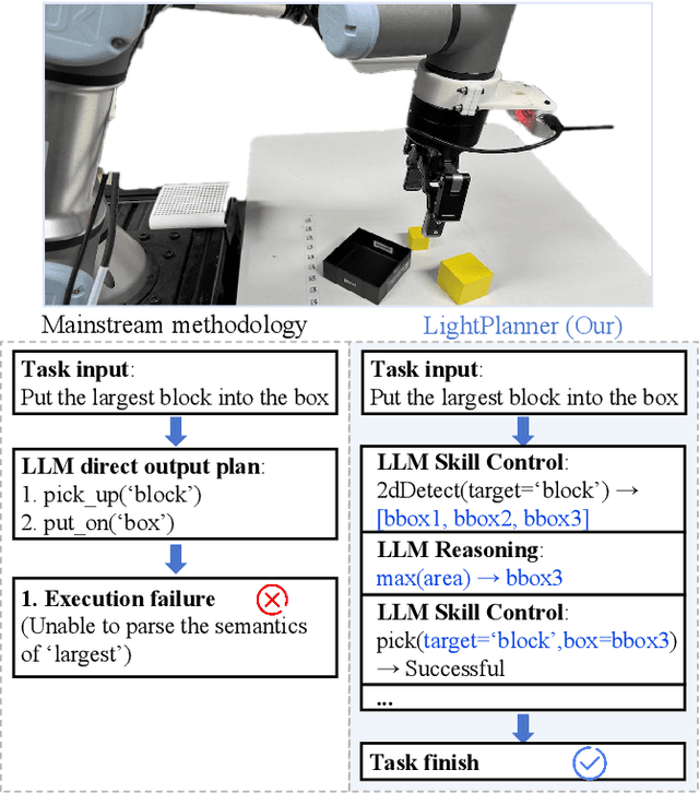 Figure 1 for LightPlanner: Unleashing the Reasoning Capabilities of Lightweight Large Language Models in Task Planning