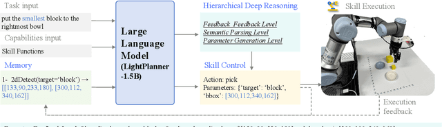 Figure 2 for LightPlanner: Unleashing the Reasoning Capabilities of Lightweight Large Language Models in Task Planning