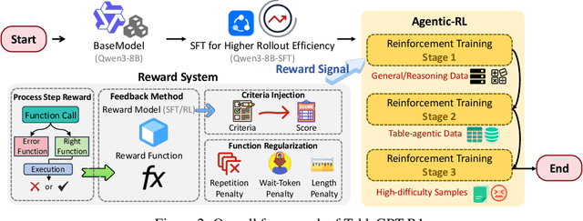 Figure 3 for TableGPT-R1: Advancing Tabular Reasoning Through Reinforcement Learning