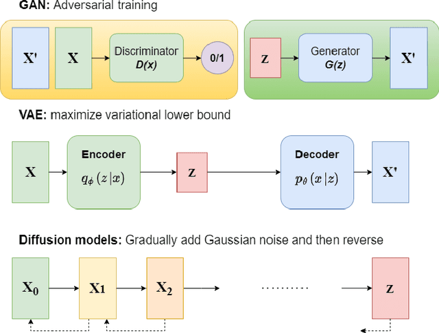 Figure 3 for A Unified Framework for Generative Data Augmentation: A Comprehensive Survey