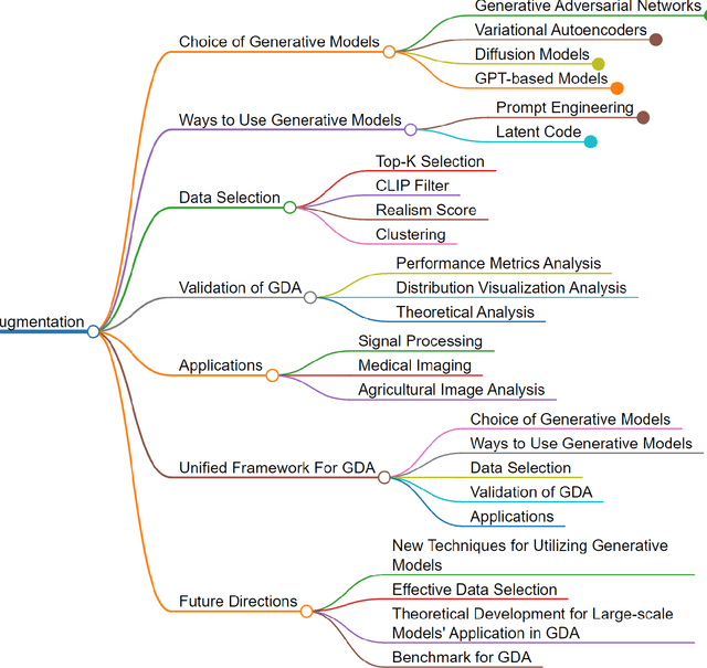 Figure 1 for A Unified Framework for Generative Data Augmentation: A Comprehensive Survey