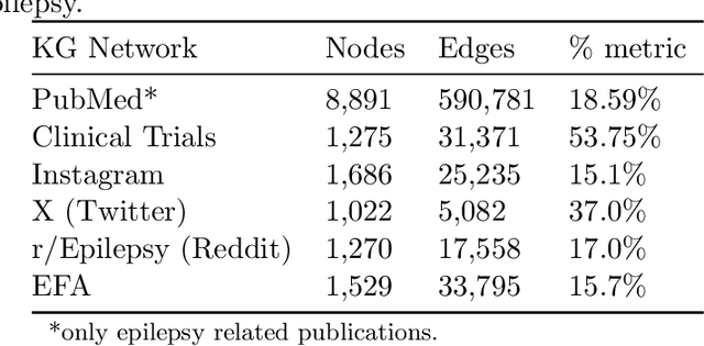 Figure 2 for myAURA: Personalized health library for epilepsy management via knowledge graph sparsification and visualization